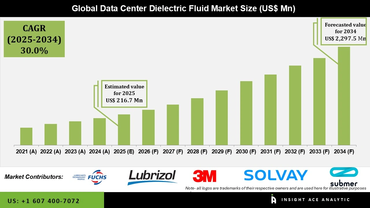 Data Center Dielectric Fluid Market info
