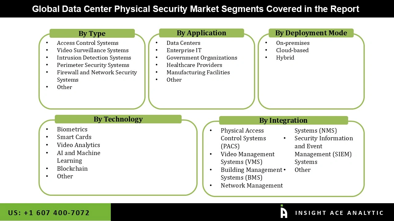 Data Center Physical Security Market Segmentations Data Center Physical Security Market