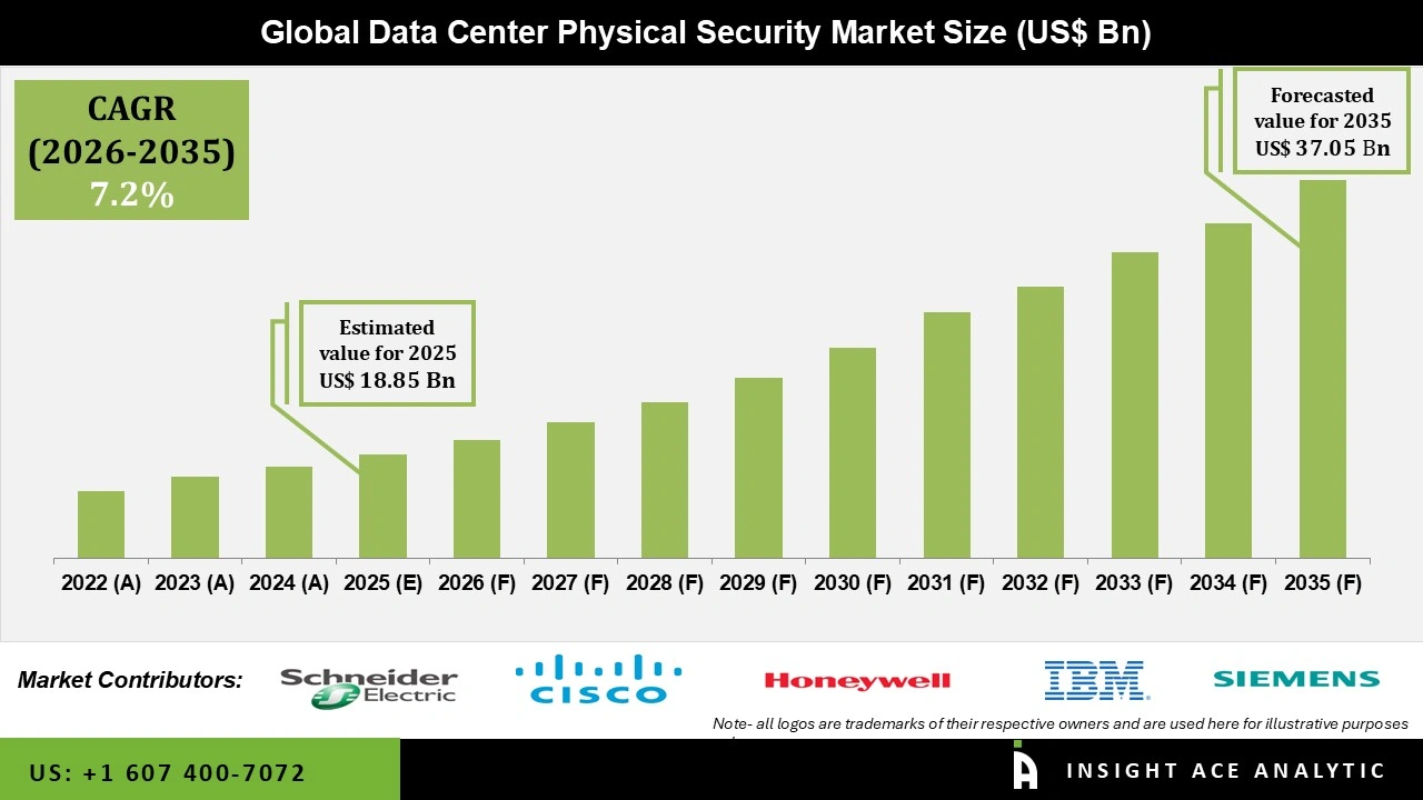 Data Center Physical Security Market Size Data Center Physical Security Market