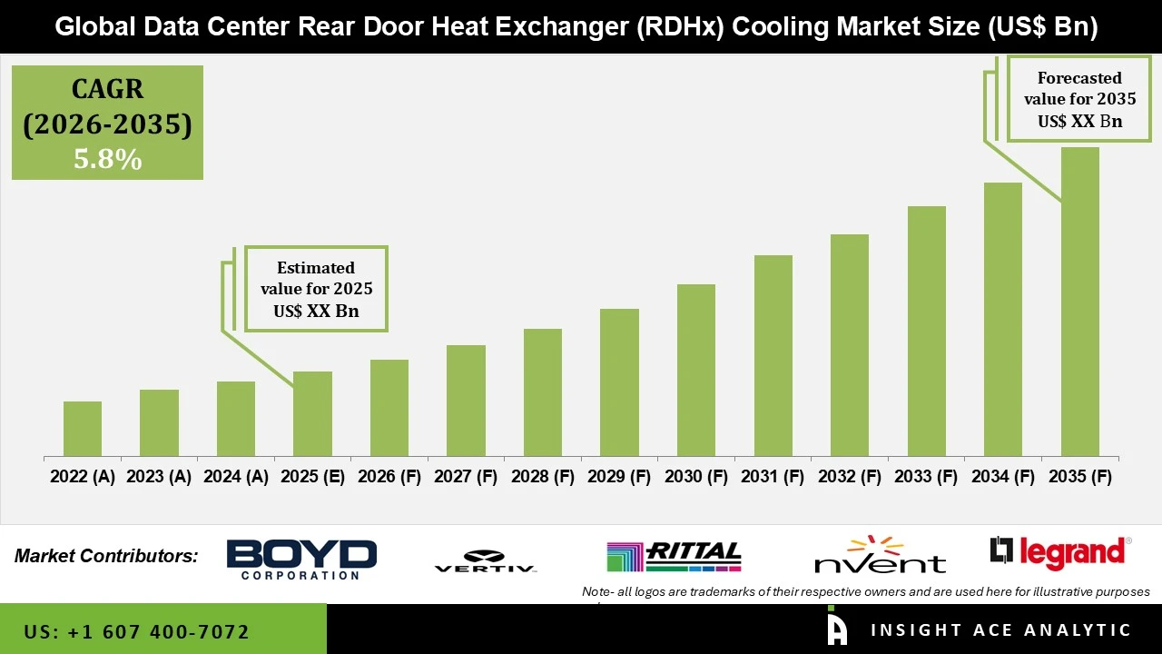 Data Center Rear Door Heat Exchanger (RDHx) Cooling Market info