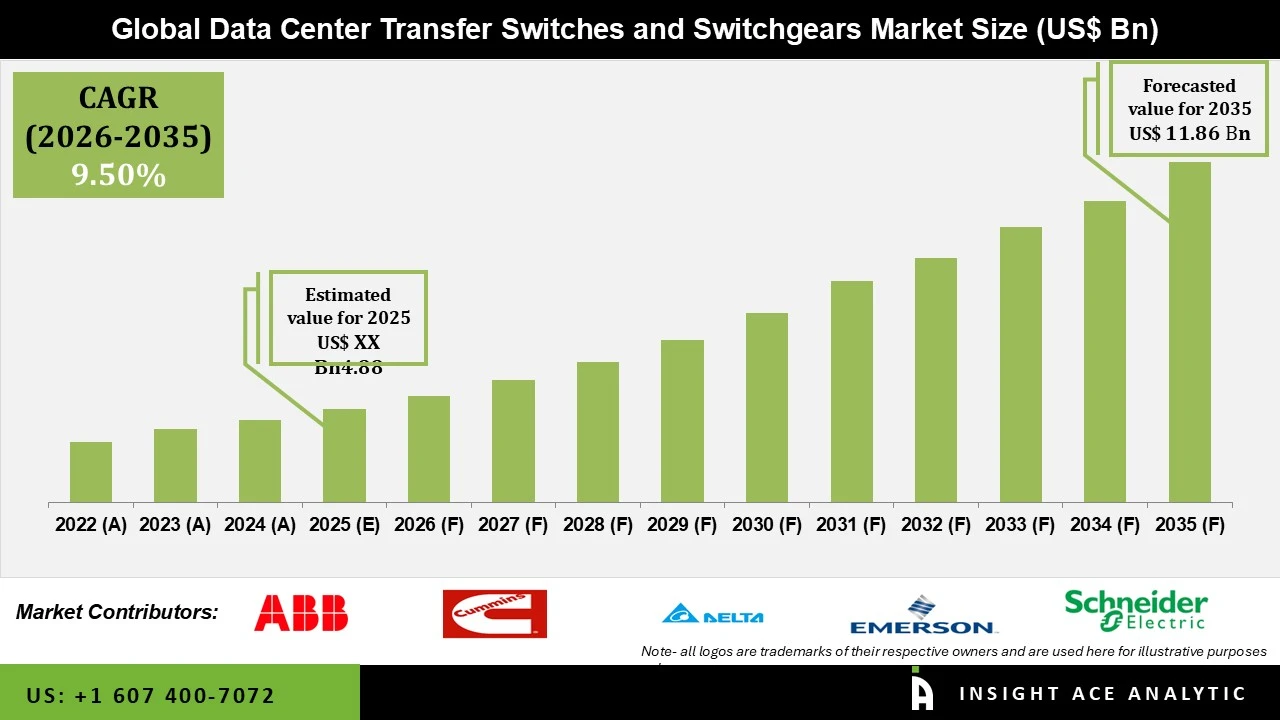 Data Center Transfer Switches and Switchgears Market