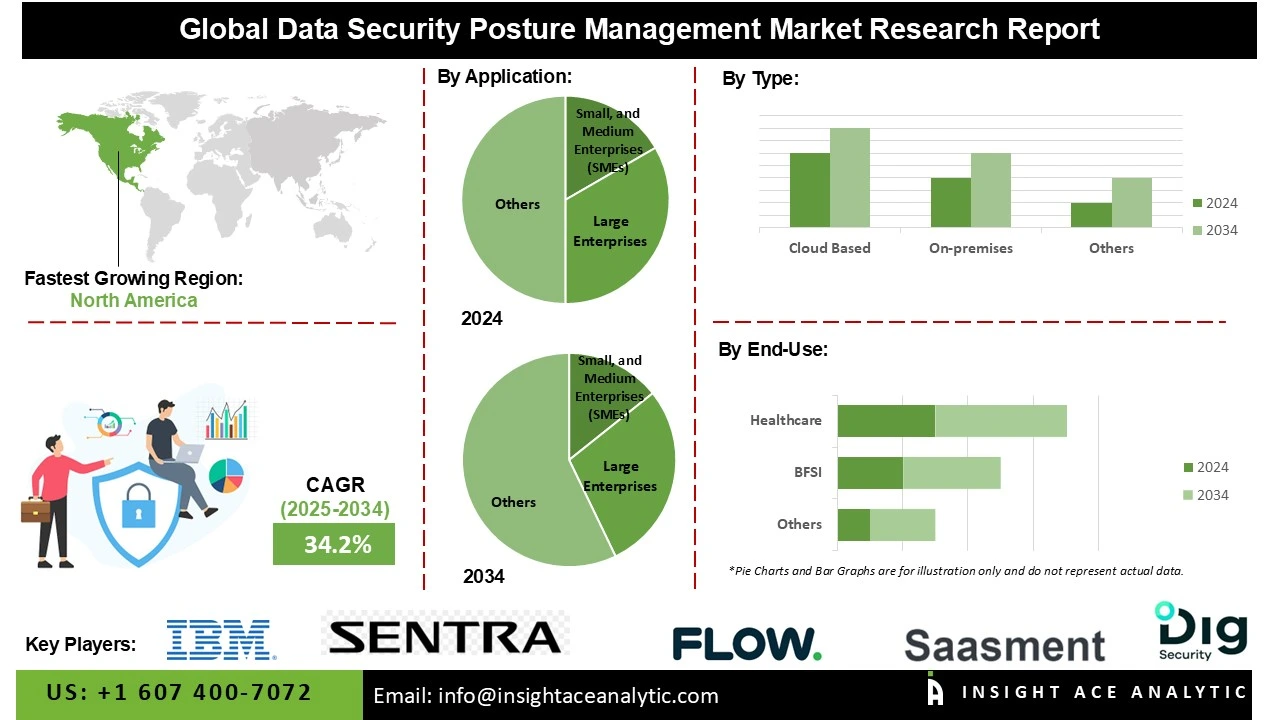 Data Security Posture Management Market info