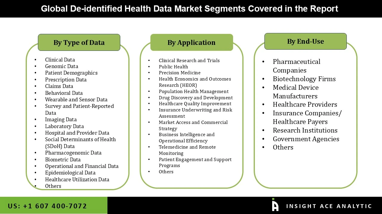 De-identified Health Data Market seg
