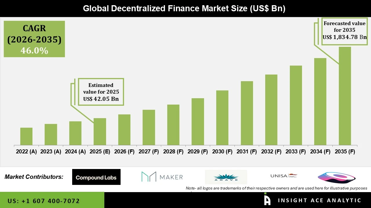 Decentralized Finance Market info