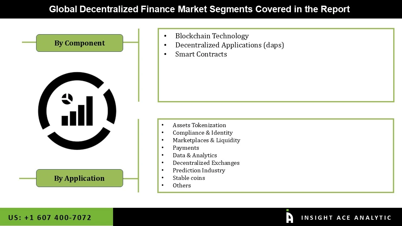 Decentralized Finance (DeFi) Market seg