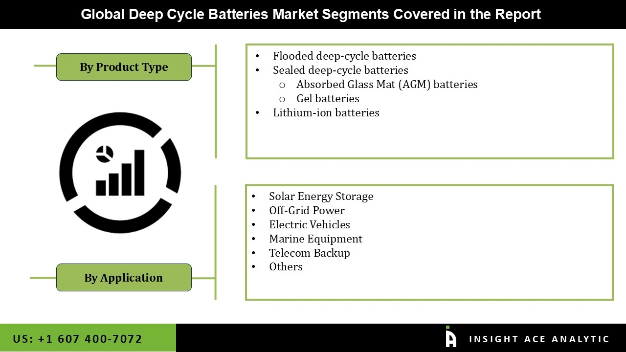 Deep Cycle Batteries Market Segmentations Deep Cycle Batteries Market