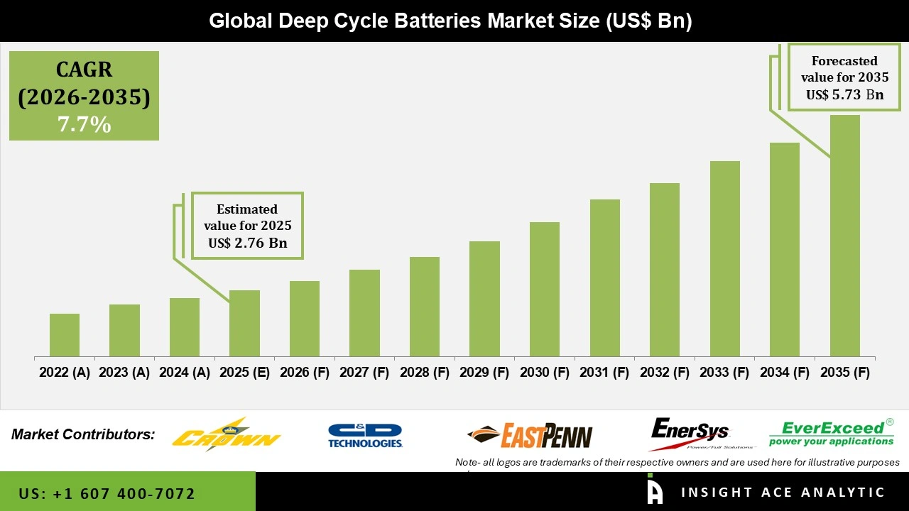 Deep Cycle Batteries Market Size Deep Cycle Batteries Market