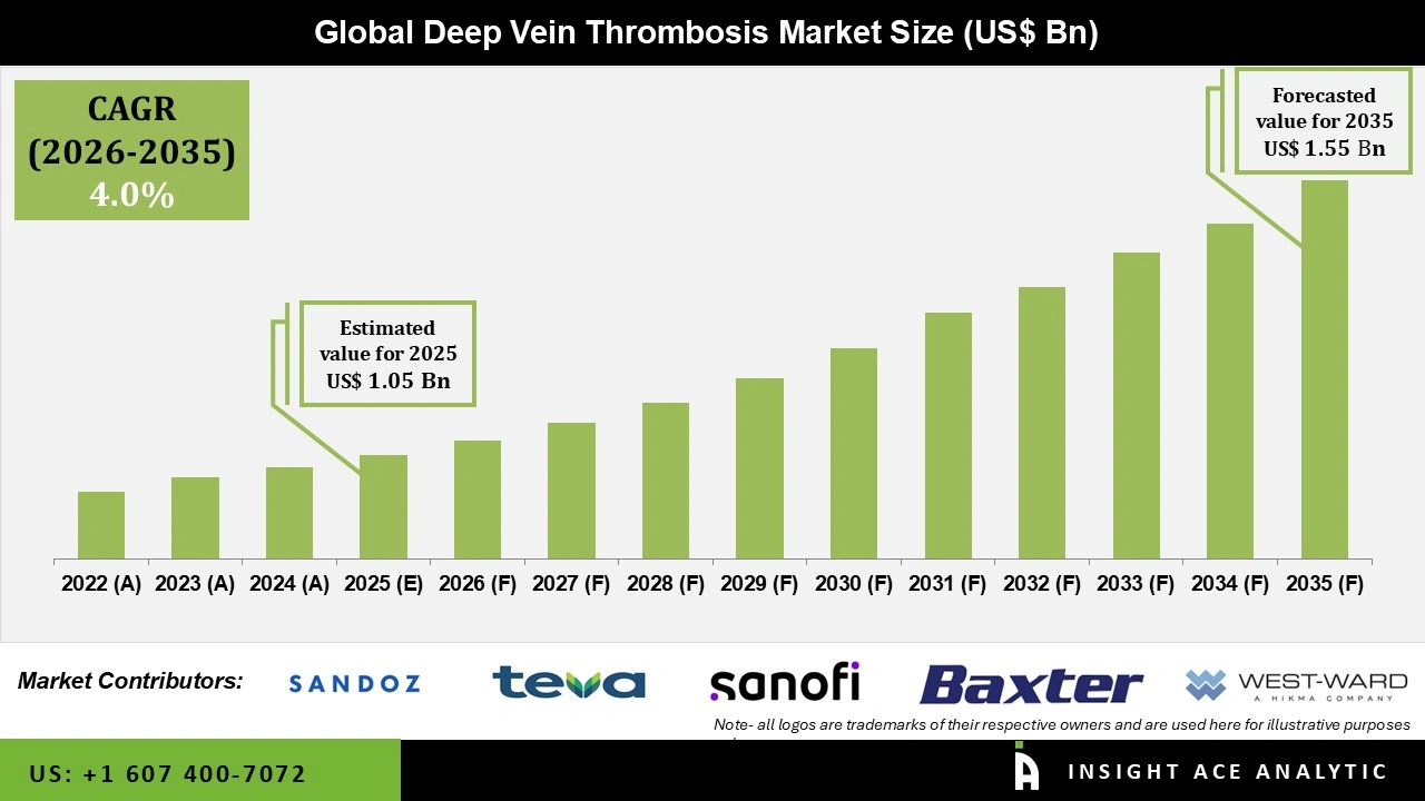 Deep Vein Thrombosis Market 