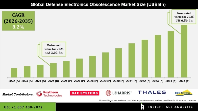 Defense Electronics Obsolescence Market Infographics