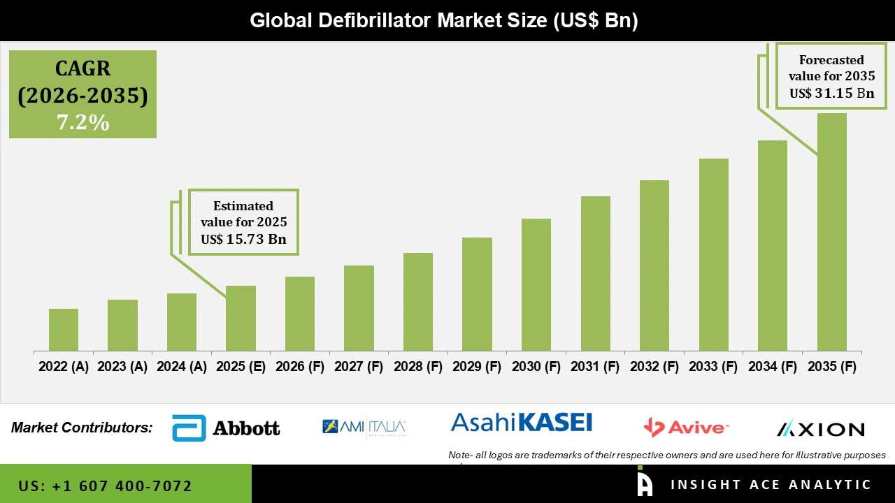Defibrillator Market Size Defibrillator Market