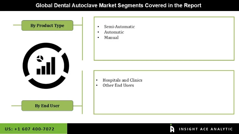 Dental Autoclave Market segment