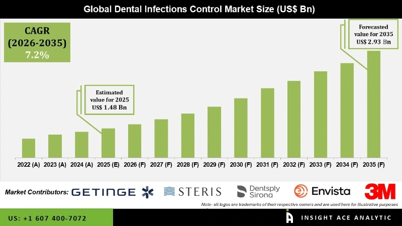 Dental Infections Control Market info