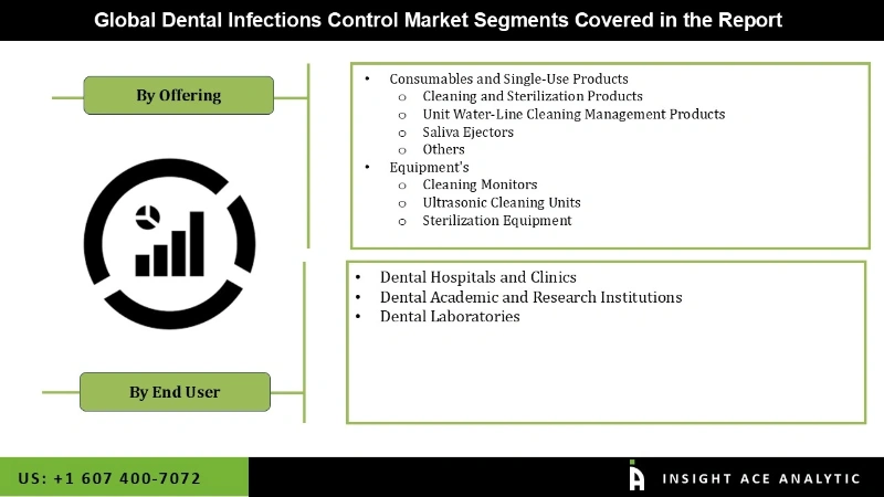 Dental Infections Control Market seg