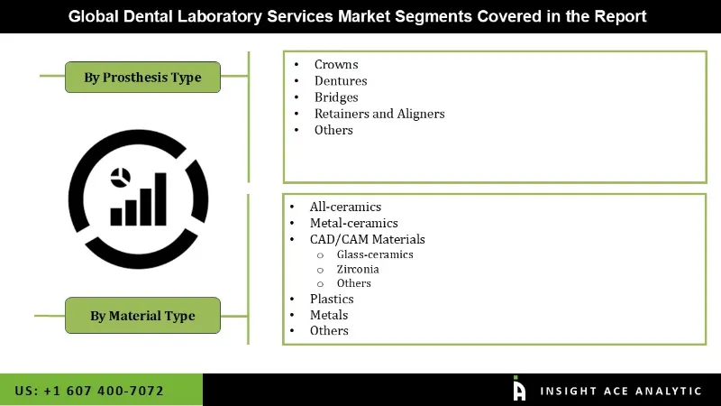 Dental Laboratory Services Market segment