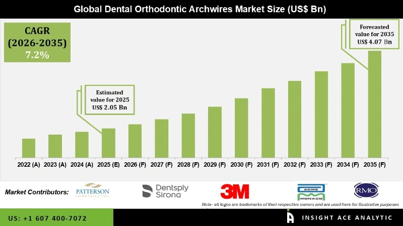 dental orthodontic archwires market Numbers info