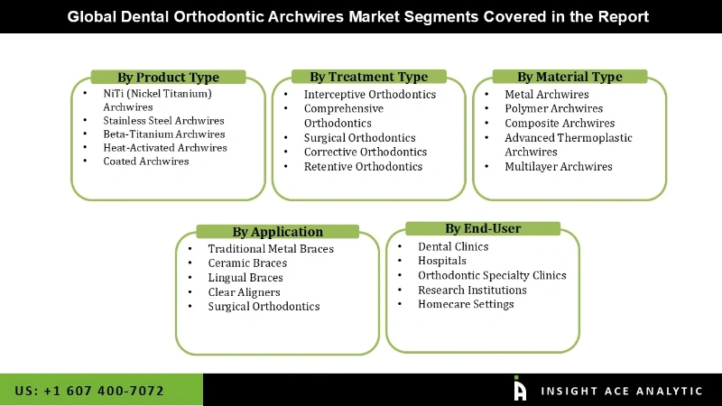 dental orthodontic archwires market Seg
