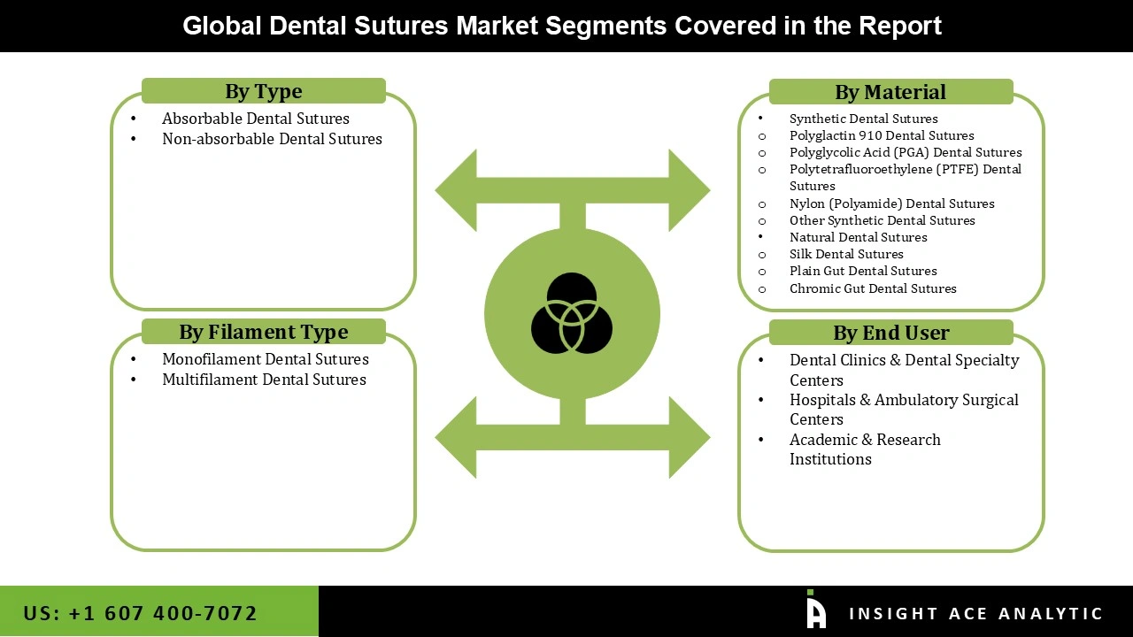 Dental Sutures Market Segementations Dental Sutures Market