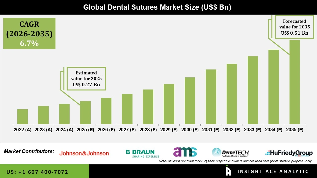 Dental Sutures Market Size Dental Sutures Market