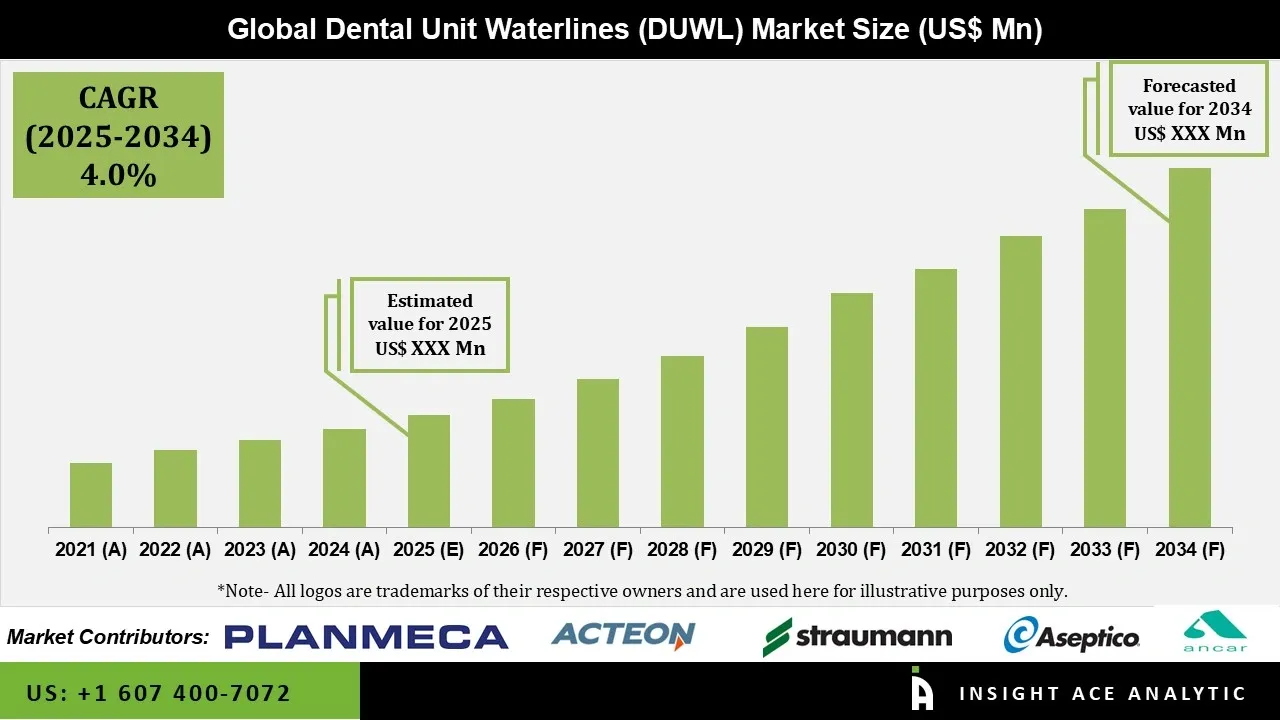 Dental Unit Waterlines (DUWL) Market info Dental Unit Waterlines (DUWL) Market info