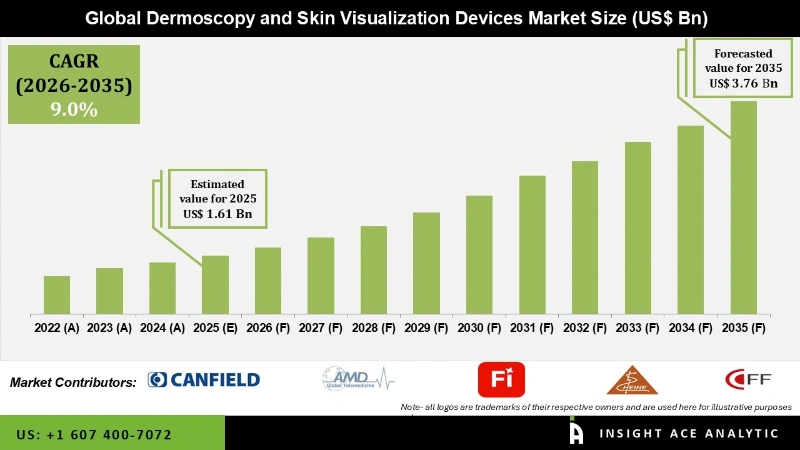 Dermoscopy and Skin Visualization Devices Market info