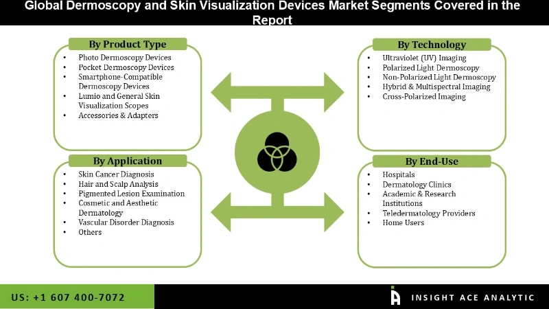 Dermoscopy and Skin Visualization Devices Market Seg