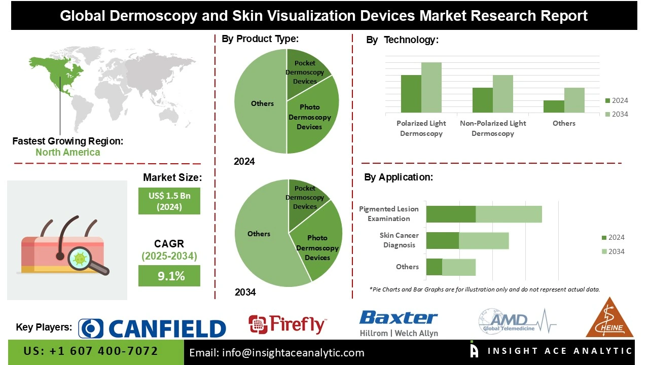 Dermoscopy and Skin Visualization Devices Market