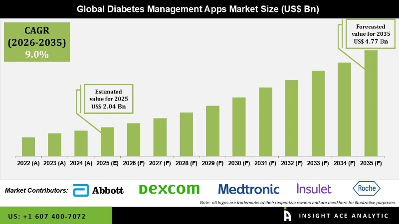 Diabetes Management Apps Market info