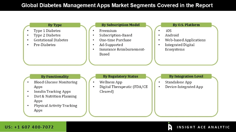 Diabetes Management Apps Market seg