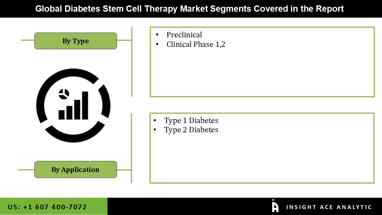 Diabetes Stem Cell Therapy Market