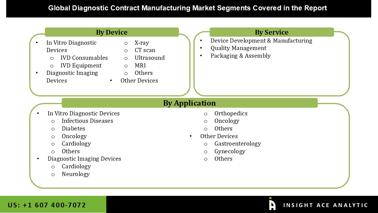Diagnostic Contract Manufacturing Market