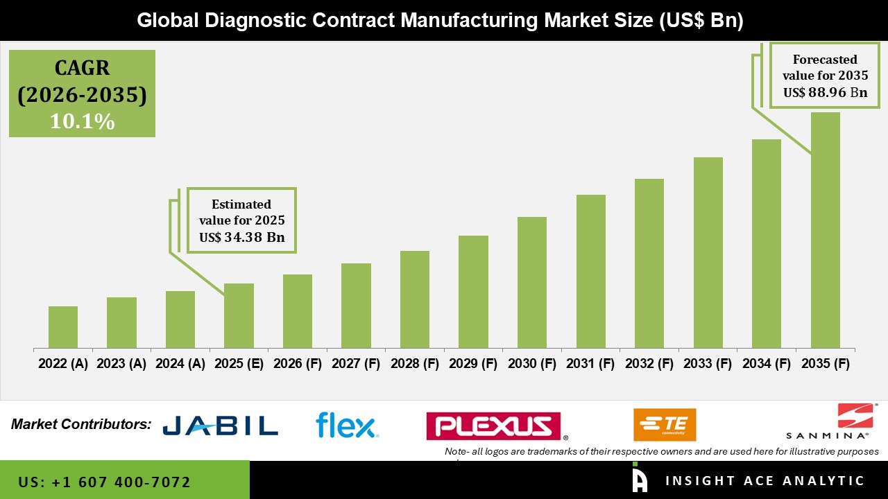 Diagnostic Contract Manufacturing Market