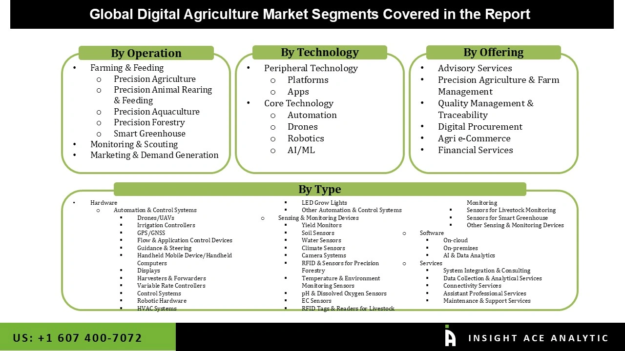 Digital Agriculture Market Segmentations Digital Agriculture Market