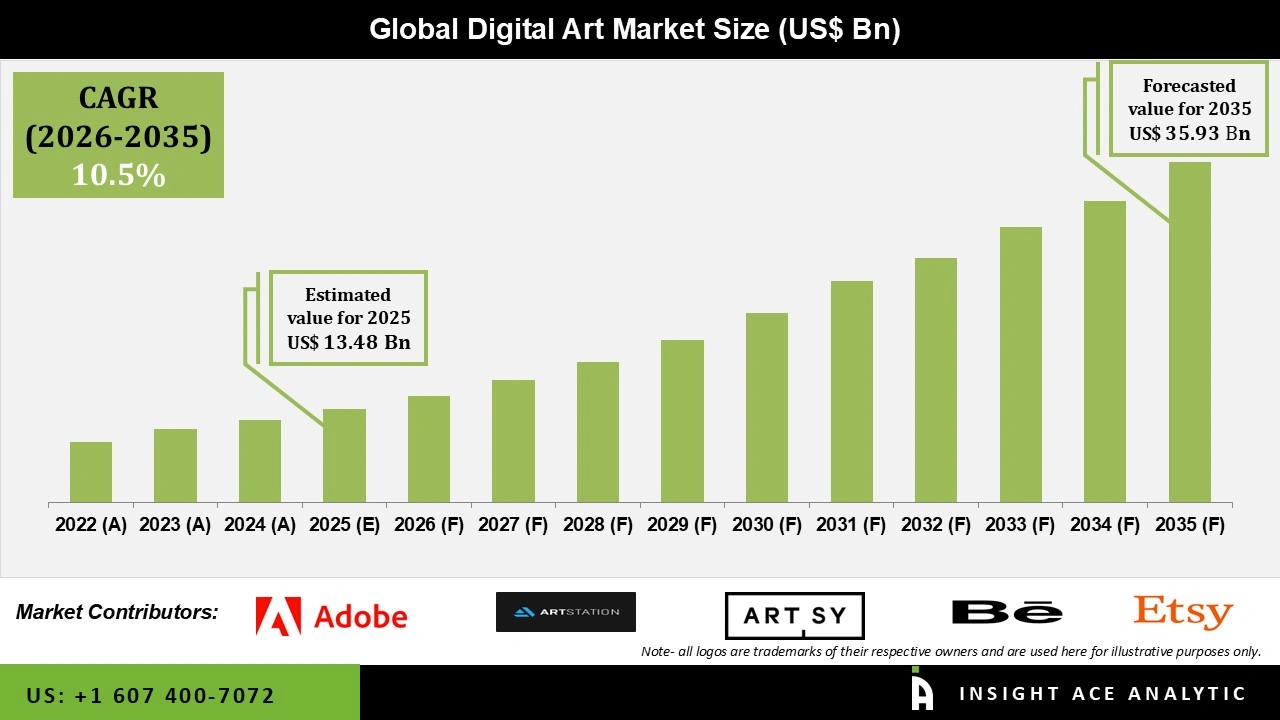 Digital Art Market Region Digital Art Market