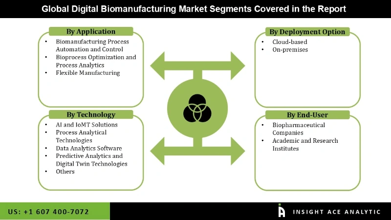 digital biomanufacturing Segmentation Analysis digital biomanufacturing Segmentation Analysis