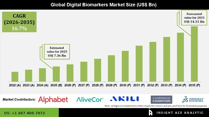 Digital Biomarkers Market Infographics