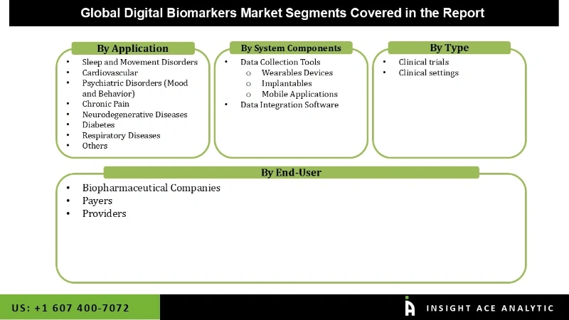Digital Biomarkers Market Segmentation Analysis