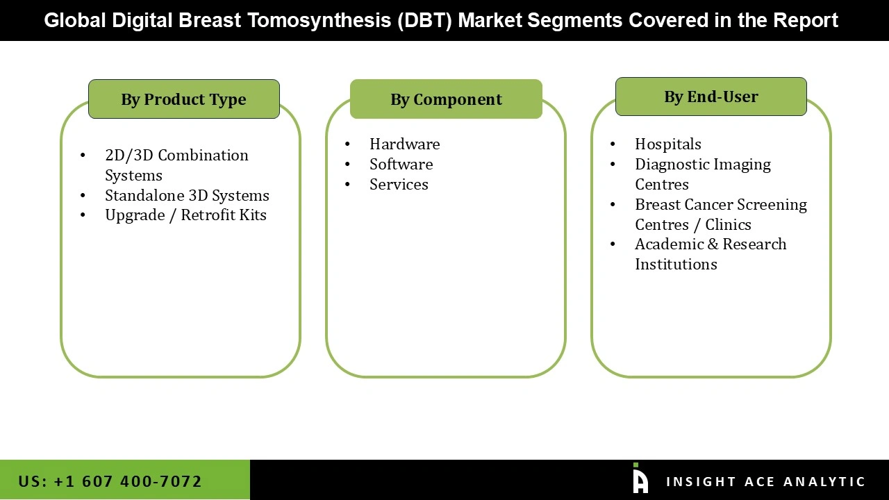 Digital Breast Tomosynthesis (DBT) Market 