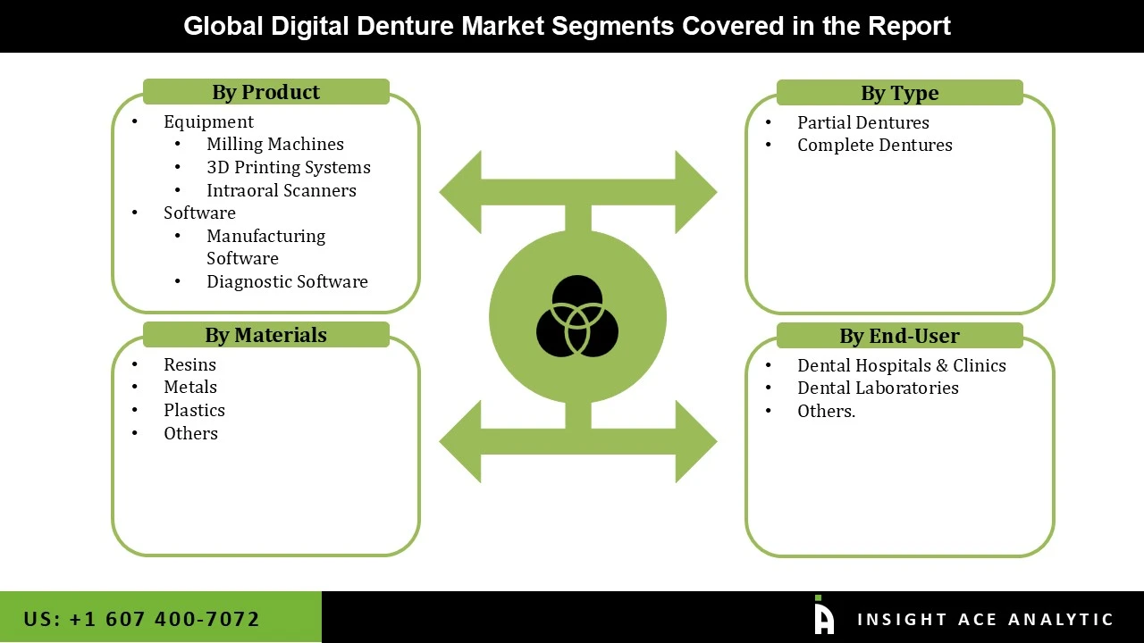 Digital Denture Market seg