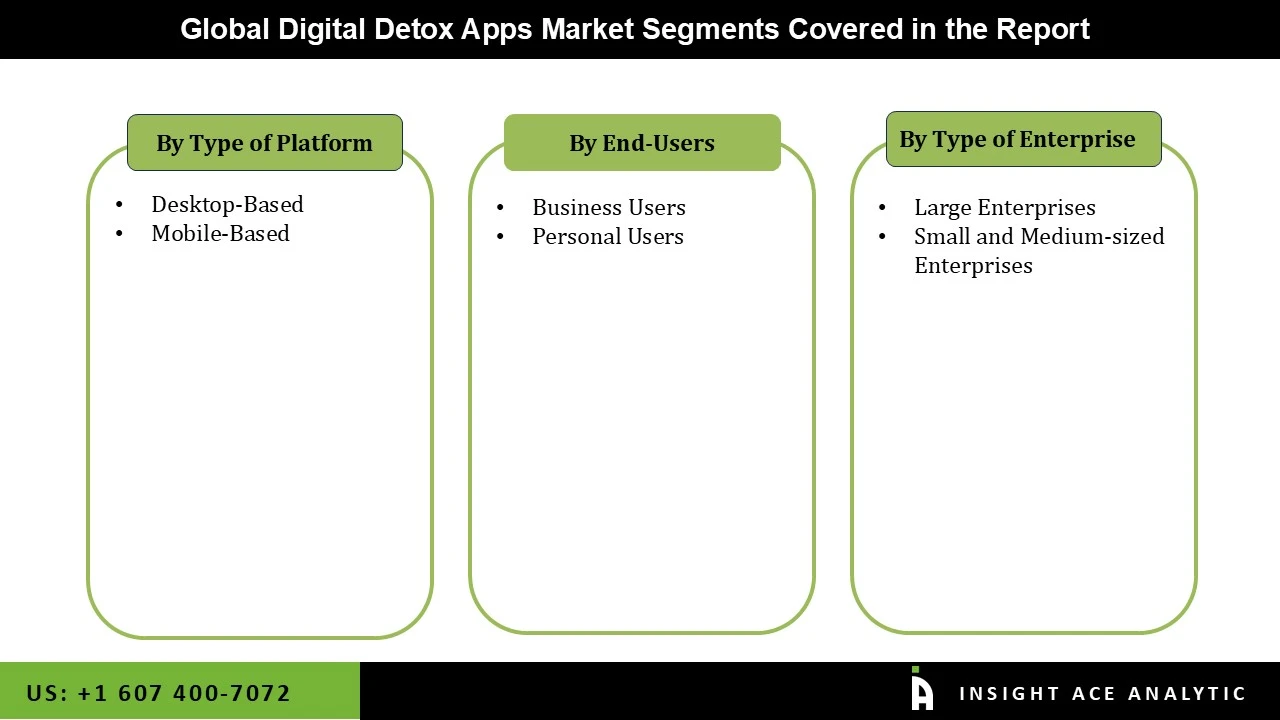 Digital Detox Apps Market seg Digital Detox Apps Market seg