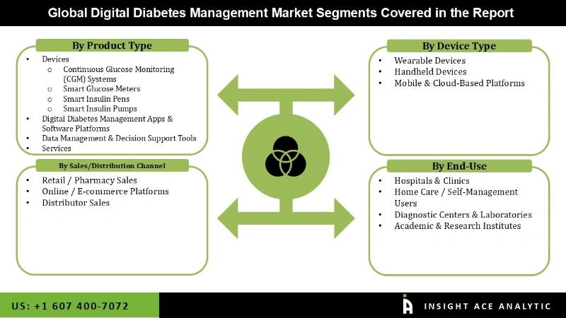 Digital Diabetes Management Market Segmentation Analysis Digital Diabetes Management Market Segmentation Analysis