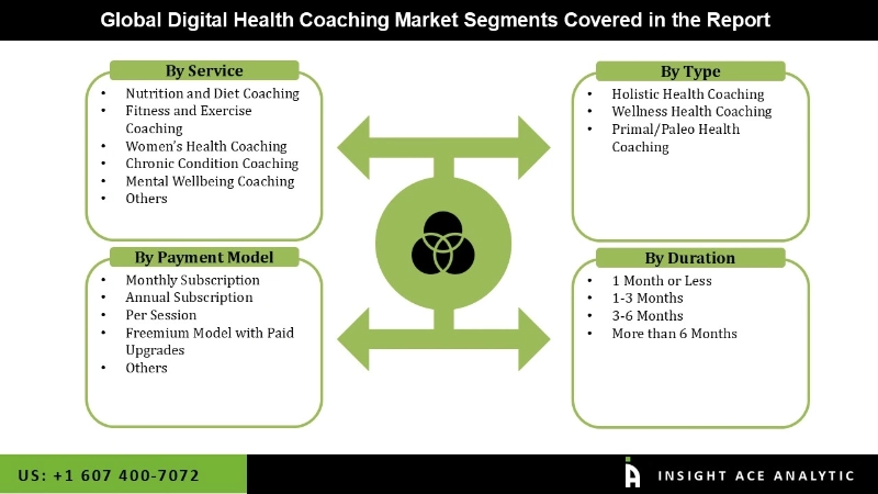 Digital Health Coaching Market Segmentation Analysis