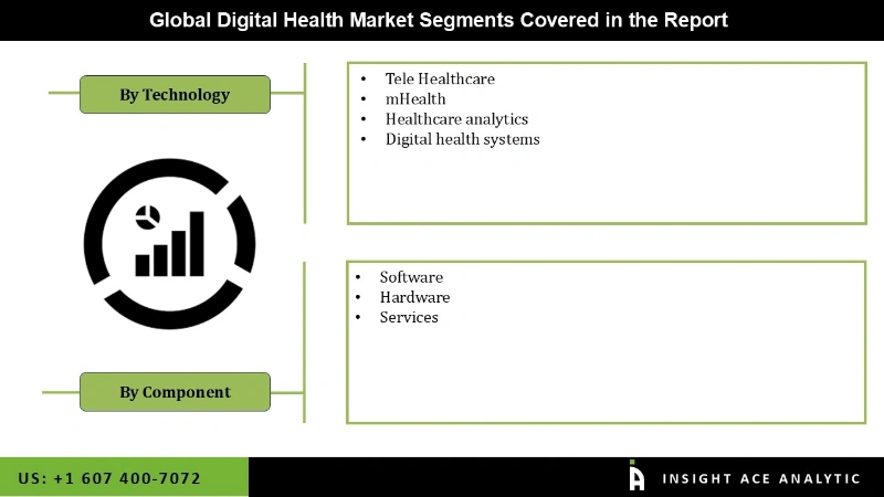 Digital Health Market Segmentation Analysis