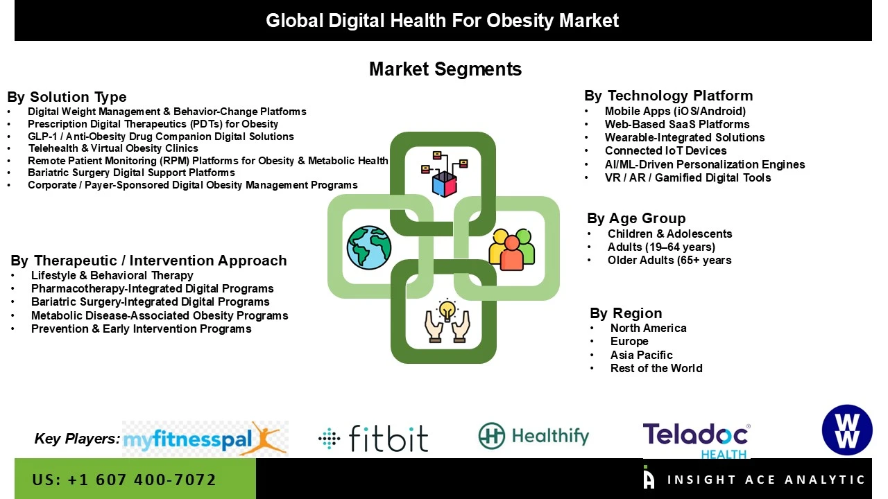 Digital Health for Obesity Market