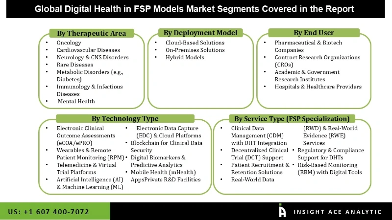Digital Health in FSP Models Market seg