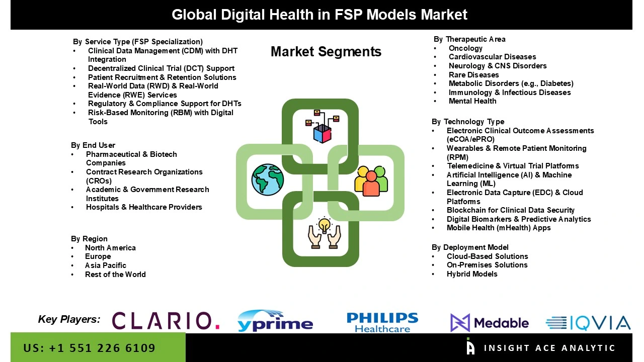 Digital Health in FSP Models Market seg