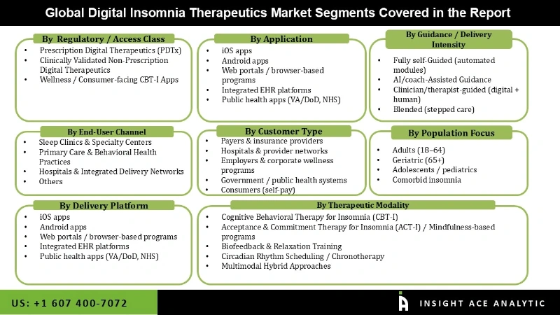 Digital Insomnia Therapeutics Market seg Digital Insomnia Therapeutics Market seg