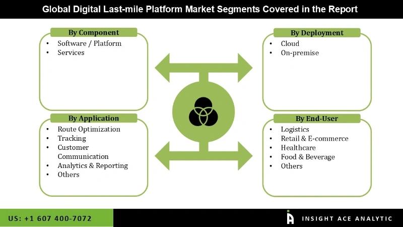 Digital Last-mile Platform Market Seg