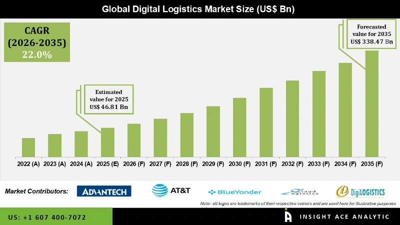 Digital Logistics Market Infographics 