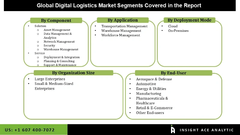 Digital Logistics Market Segmentation Analysis