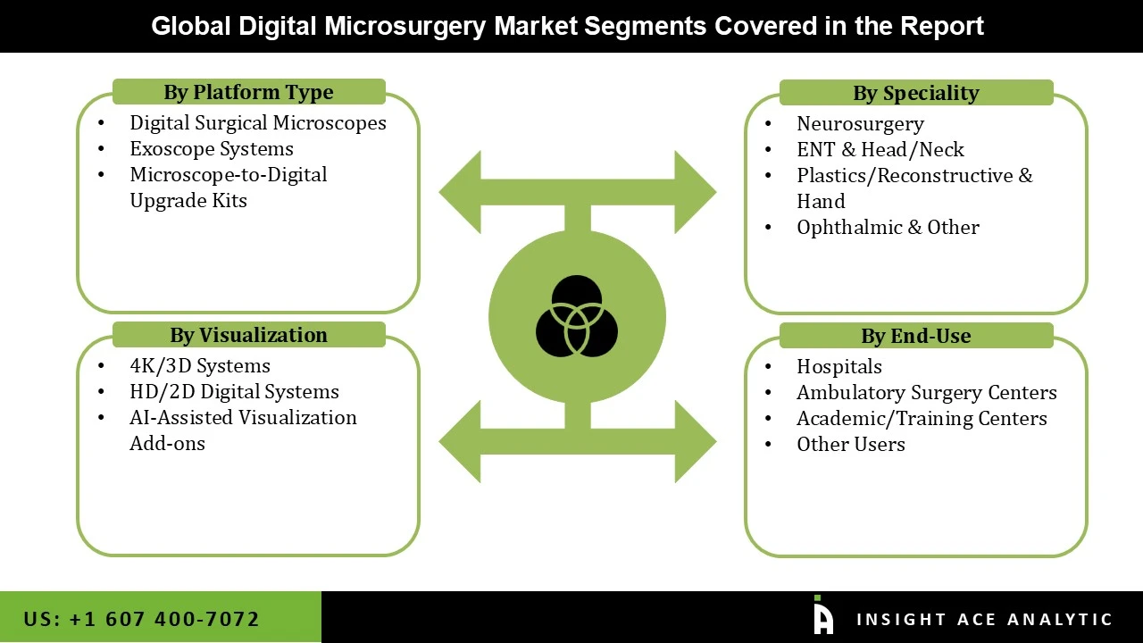 Digital Microsurgery Market seg